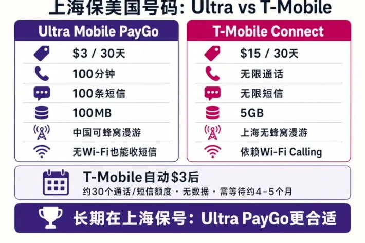 Ultra Mobile PayGo 和 T-Mobile Connect 对比